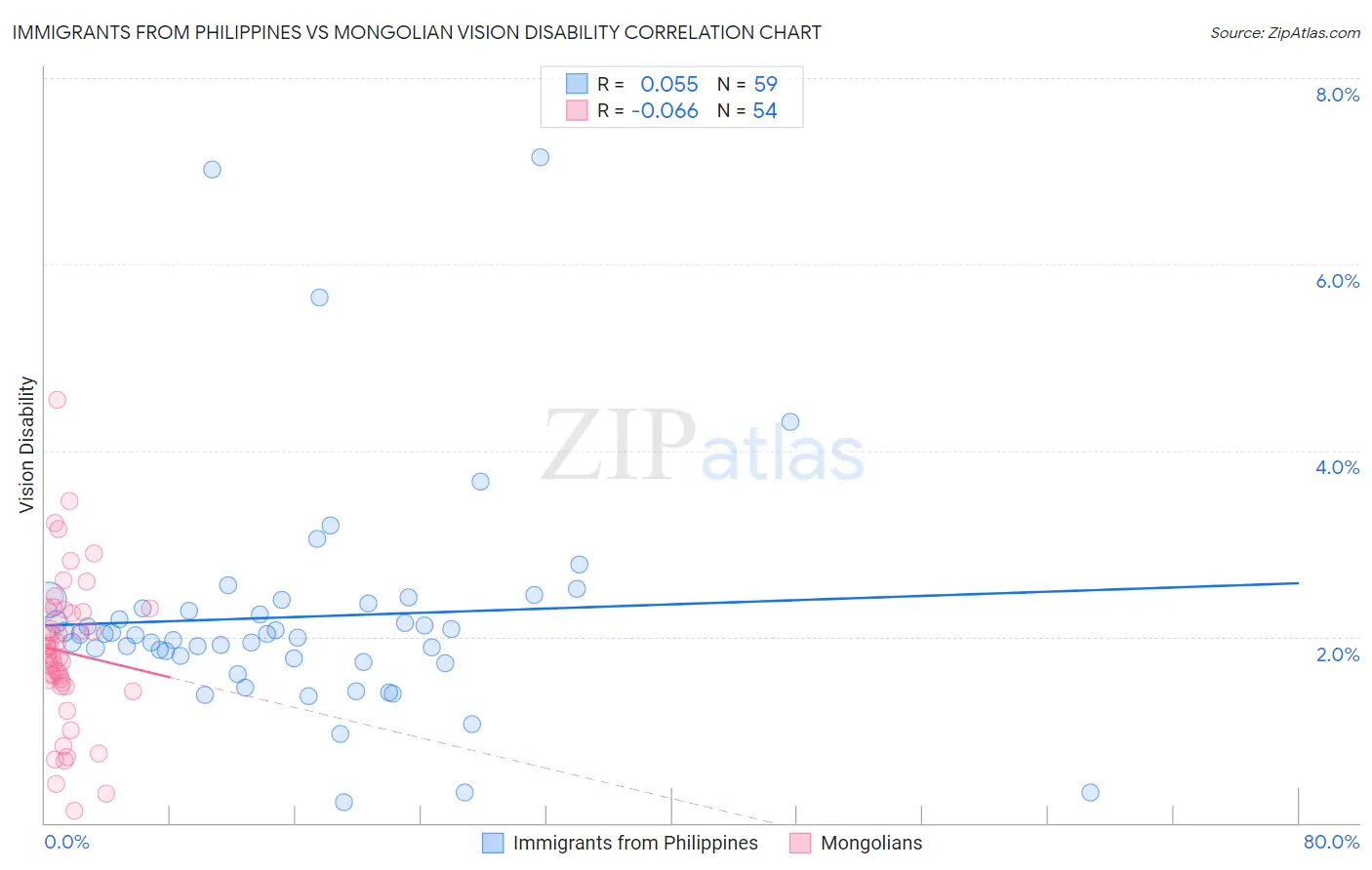 Immigrants from Philippines vs Mongolian Vision Disability