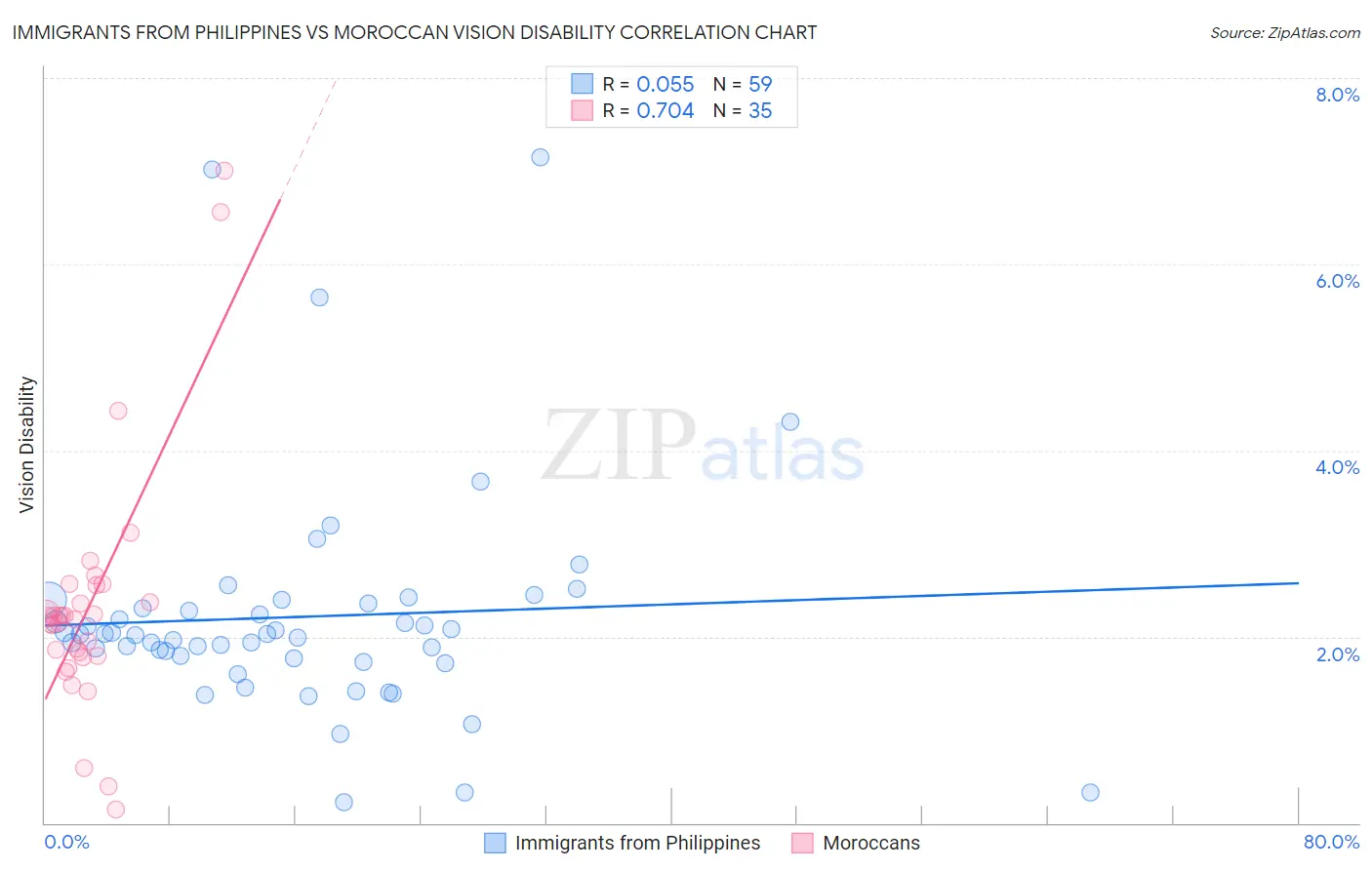 Immigrants from Philippines vs Moroccan Vision Disability