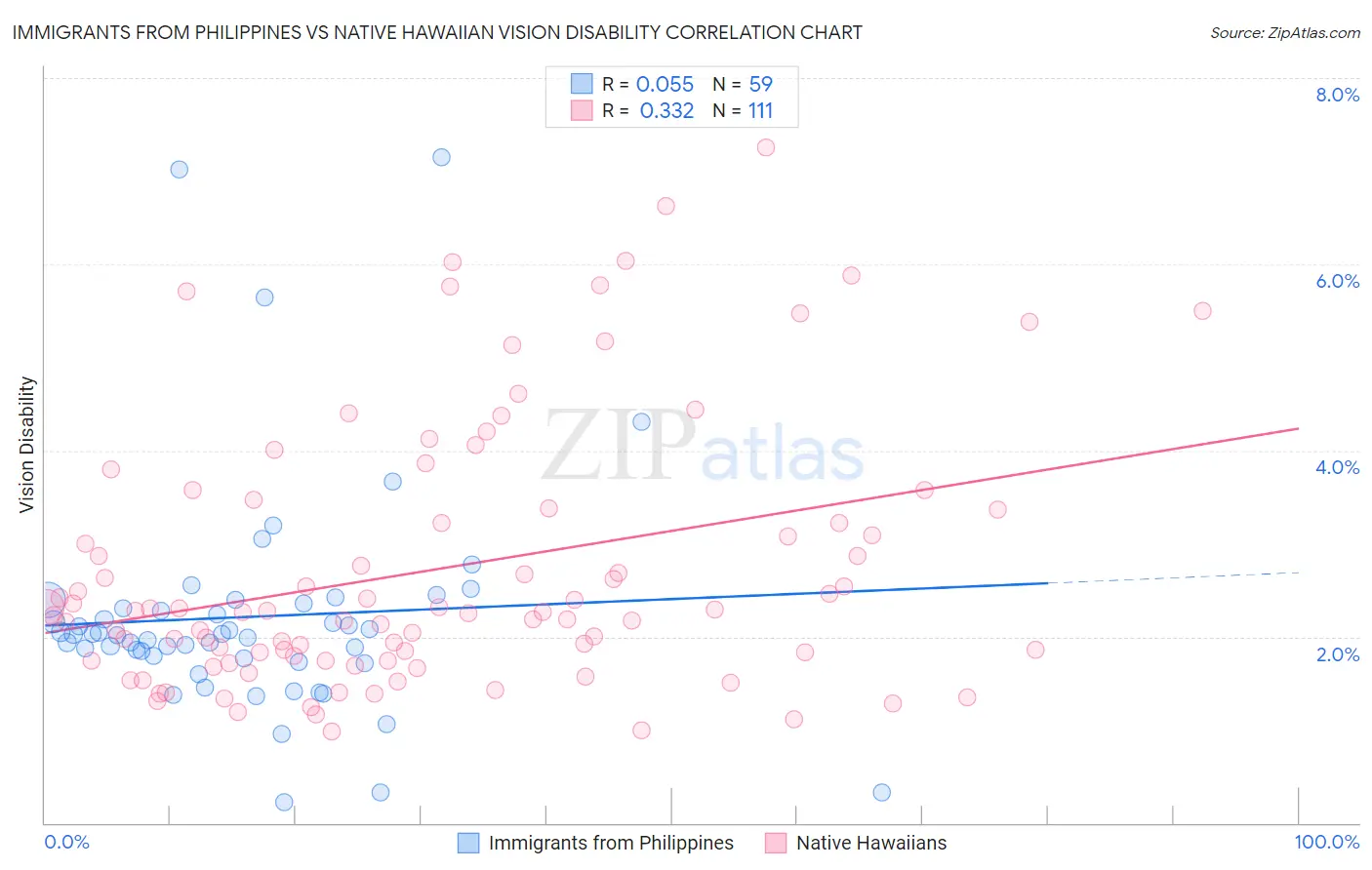 Immigrants from Philippines vs Native Hawaiian Vision Disability