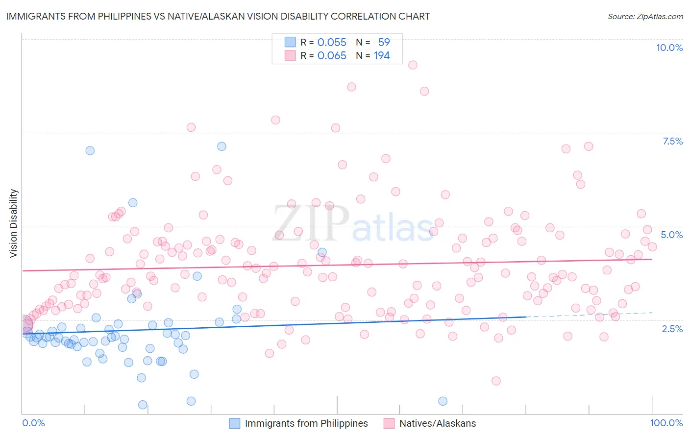 Immigrants from Philippines vs Native/Alaskan Vision Disability