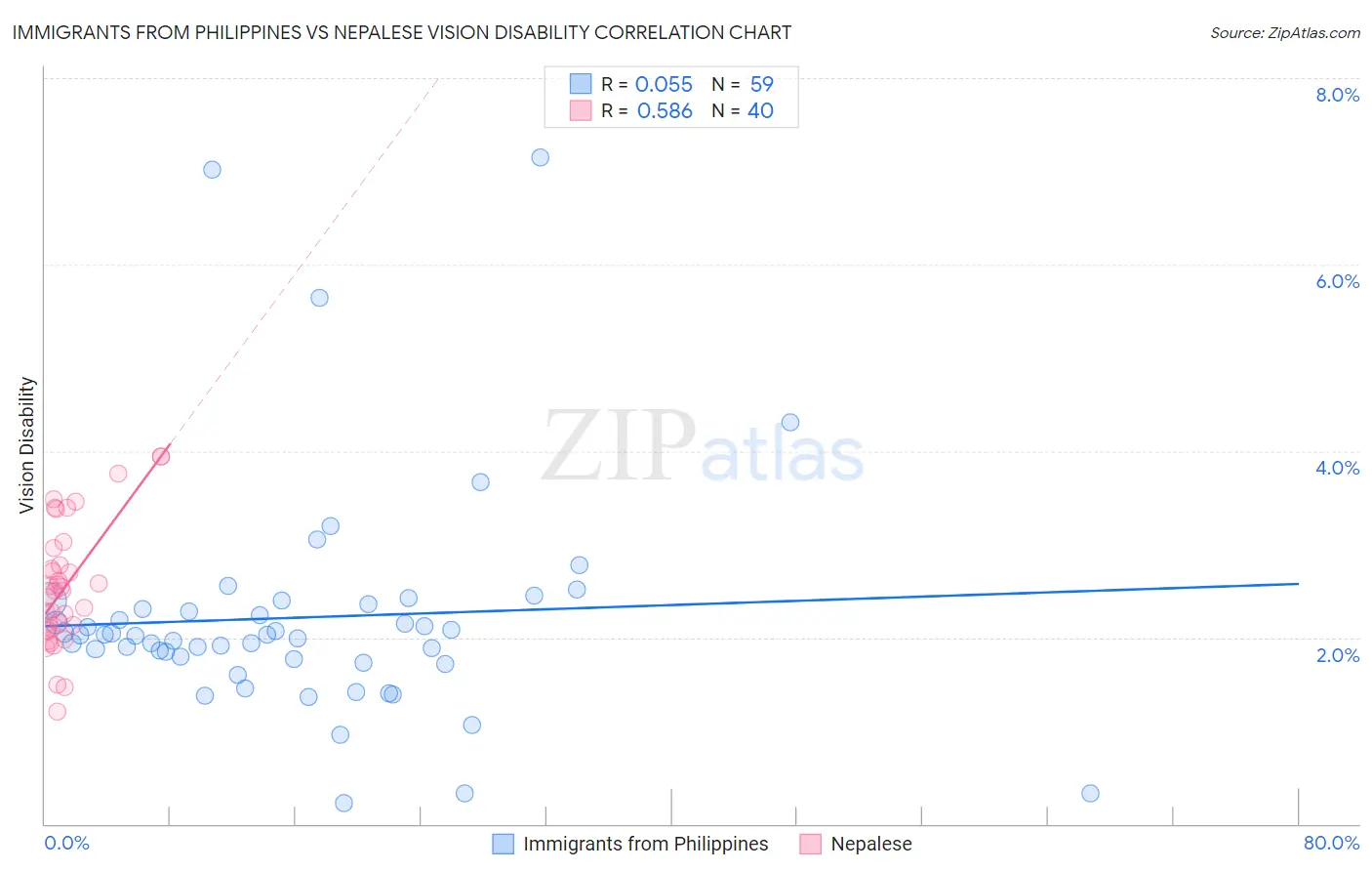 Immigrants from Philippines vs Nepalese Vision Disability