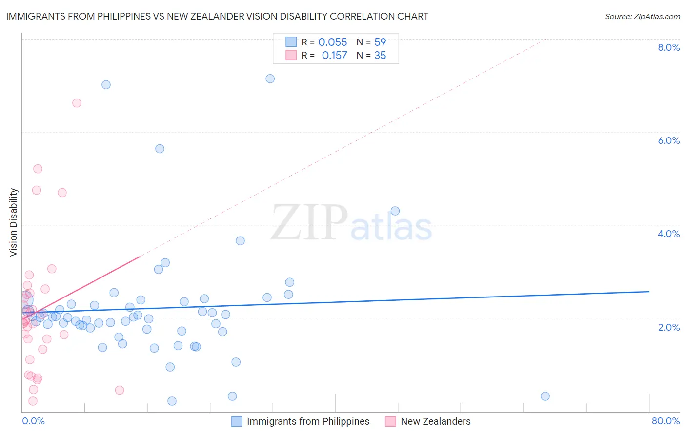 Immigrants from Philippines vs New Zealander Vision Disability