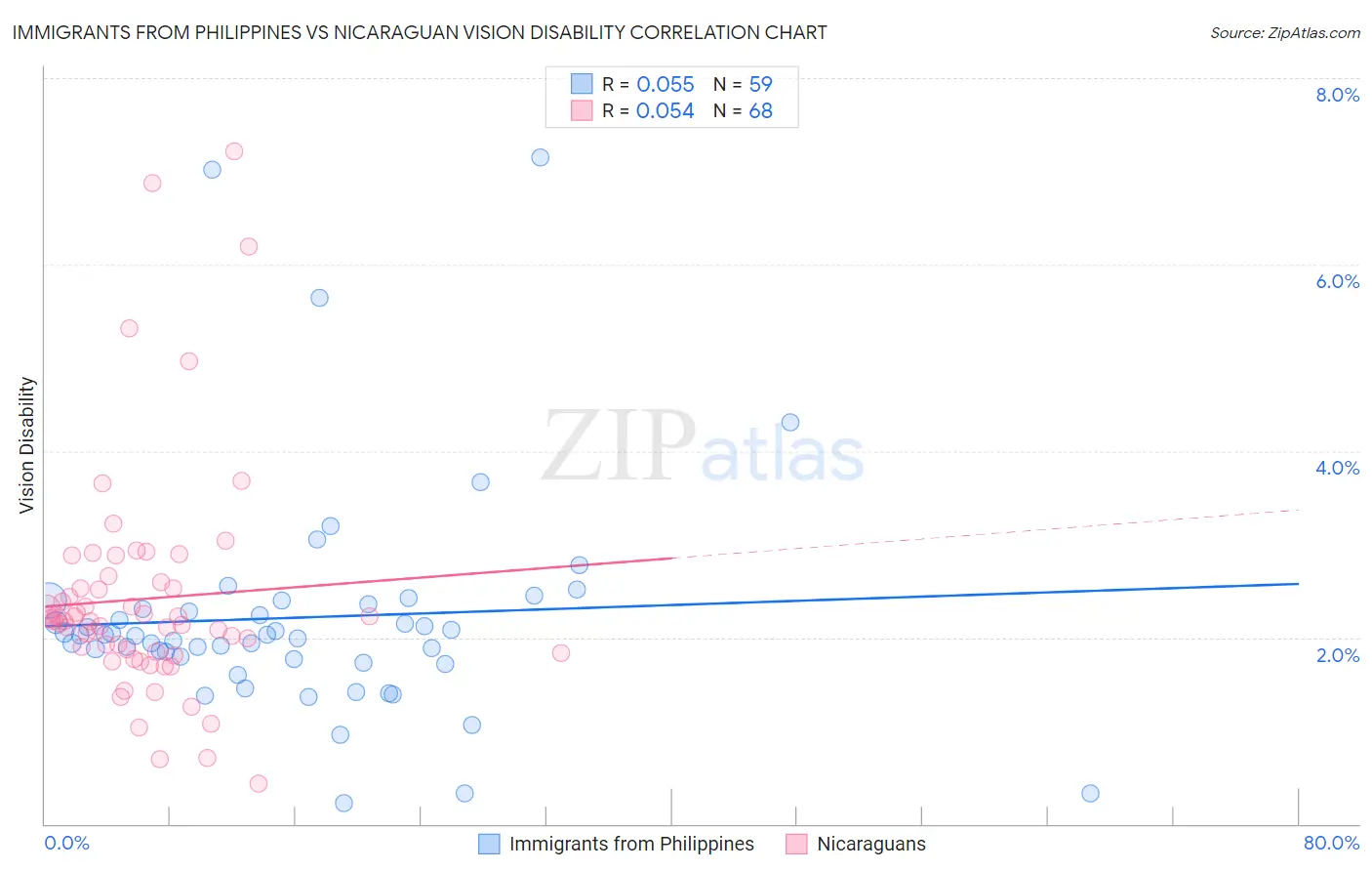 Immigrants from Philippines vs Nicaraguan Vision Disability