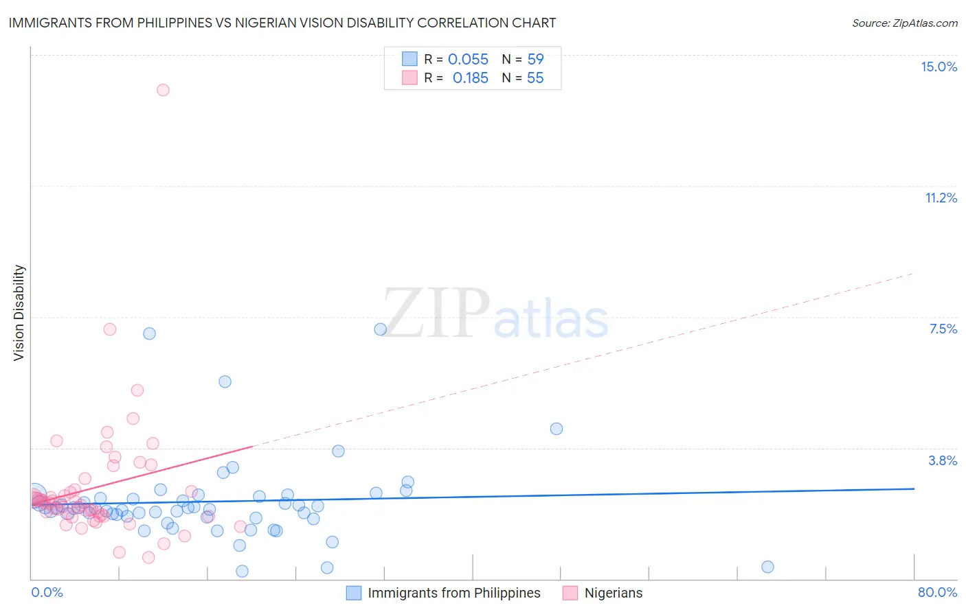 Immigrants from Philippines vs Nigerian Vision Disability