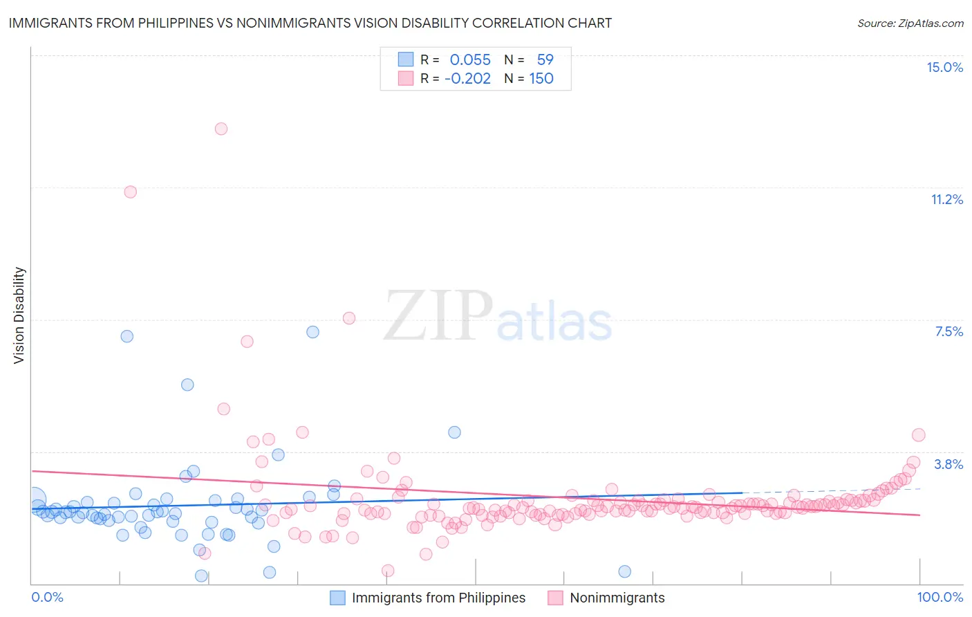 Immigrants from Philippines vs Nonimmigrants Vision Disability