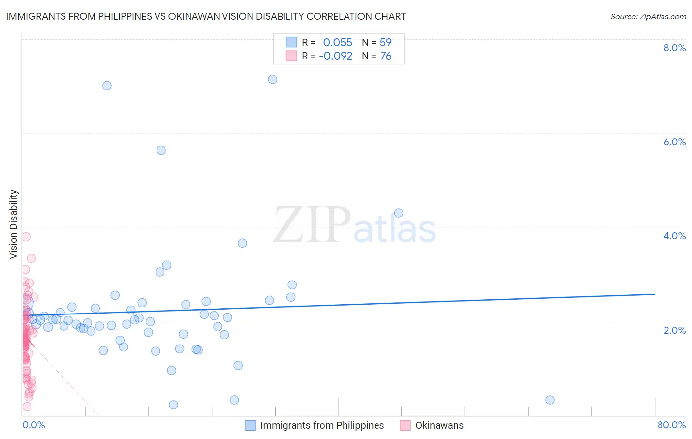 Immigrants from Philippines vs Okinawan Vision Disability