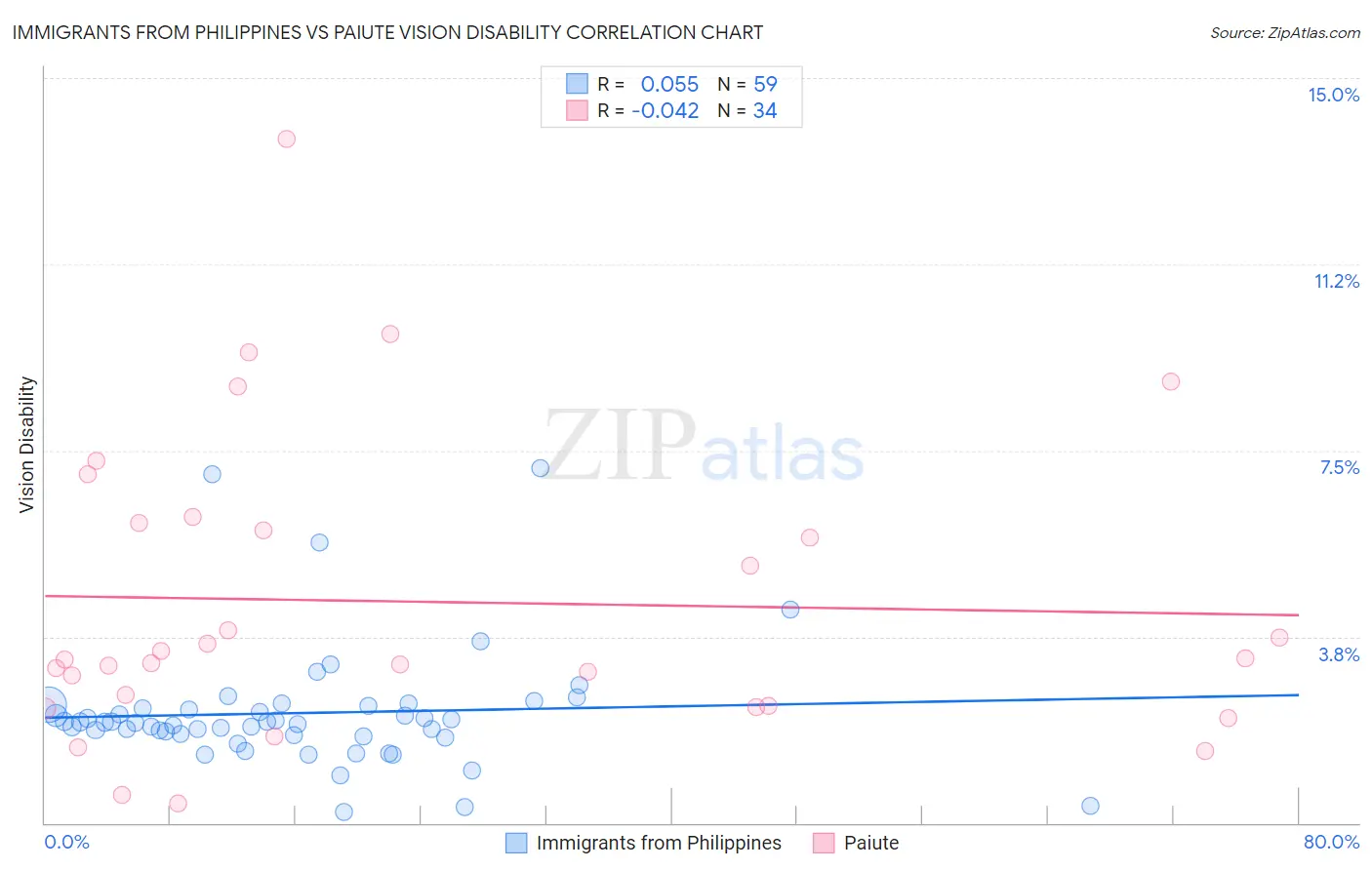 Immigrants from Philippines vs Paiute Vision Disability