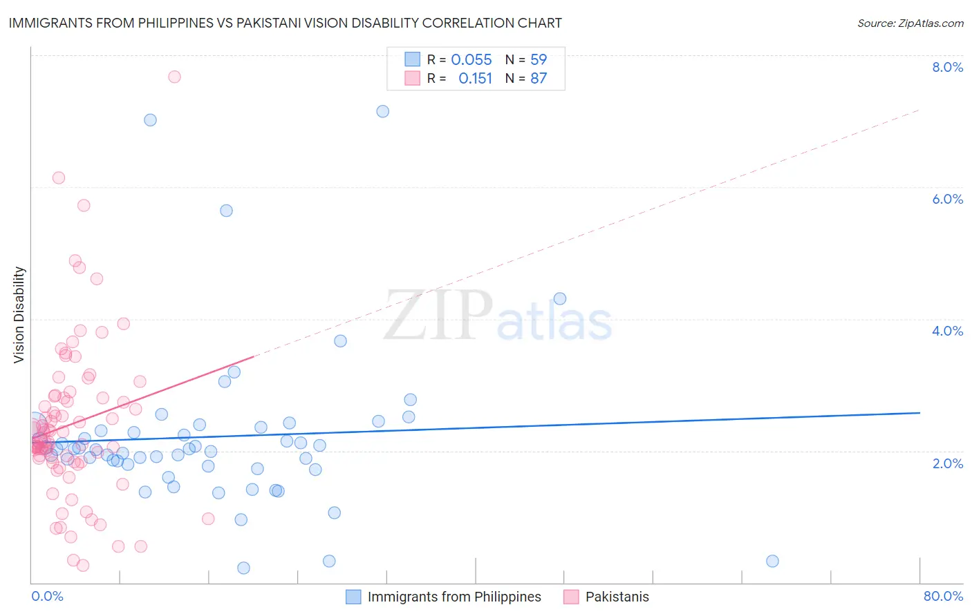 Immigrants from Philippines vs Pakistani Vision Disability