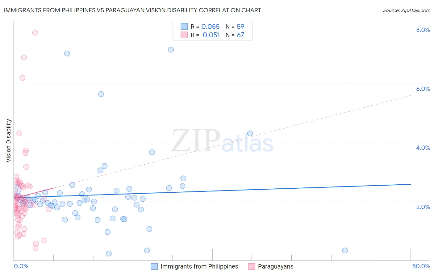 Immigrants from Philippines vs Paraguayan Vision Disability