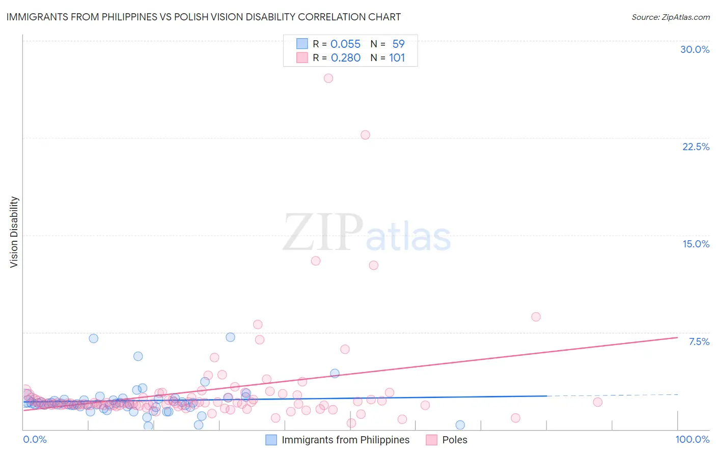 Immigrants from Philippines vs Polish Vision Disability