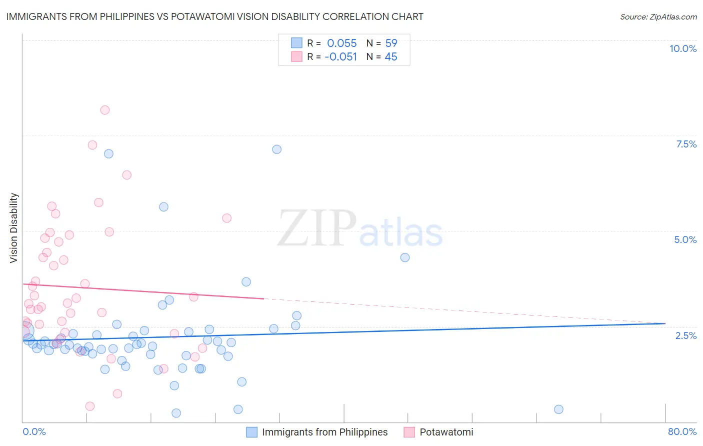 Immigrants from Philippines vs Potawatomi Vision Disability