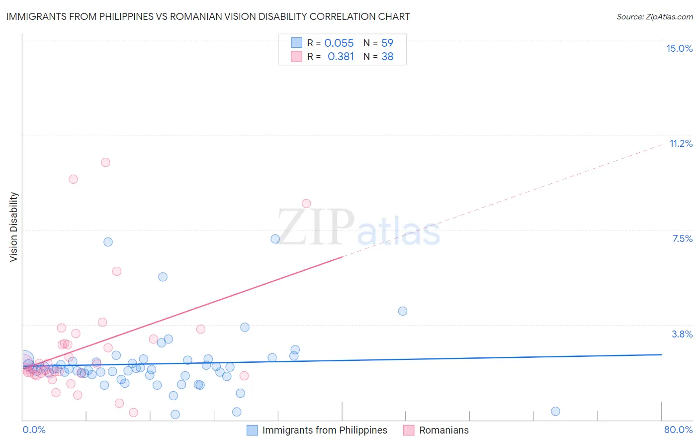 Immigrants from Philippines vs Romanian Vision Disability