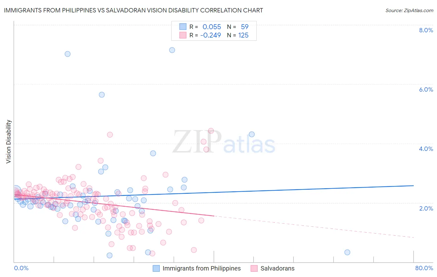 Immigrants from Philippines vs Salvadoran Vision Disability