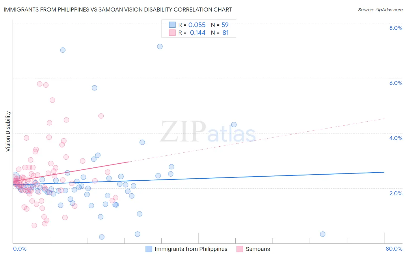 Immigrants from Philippines vs Samoan Vision Disability