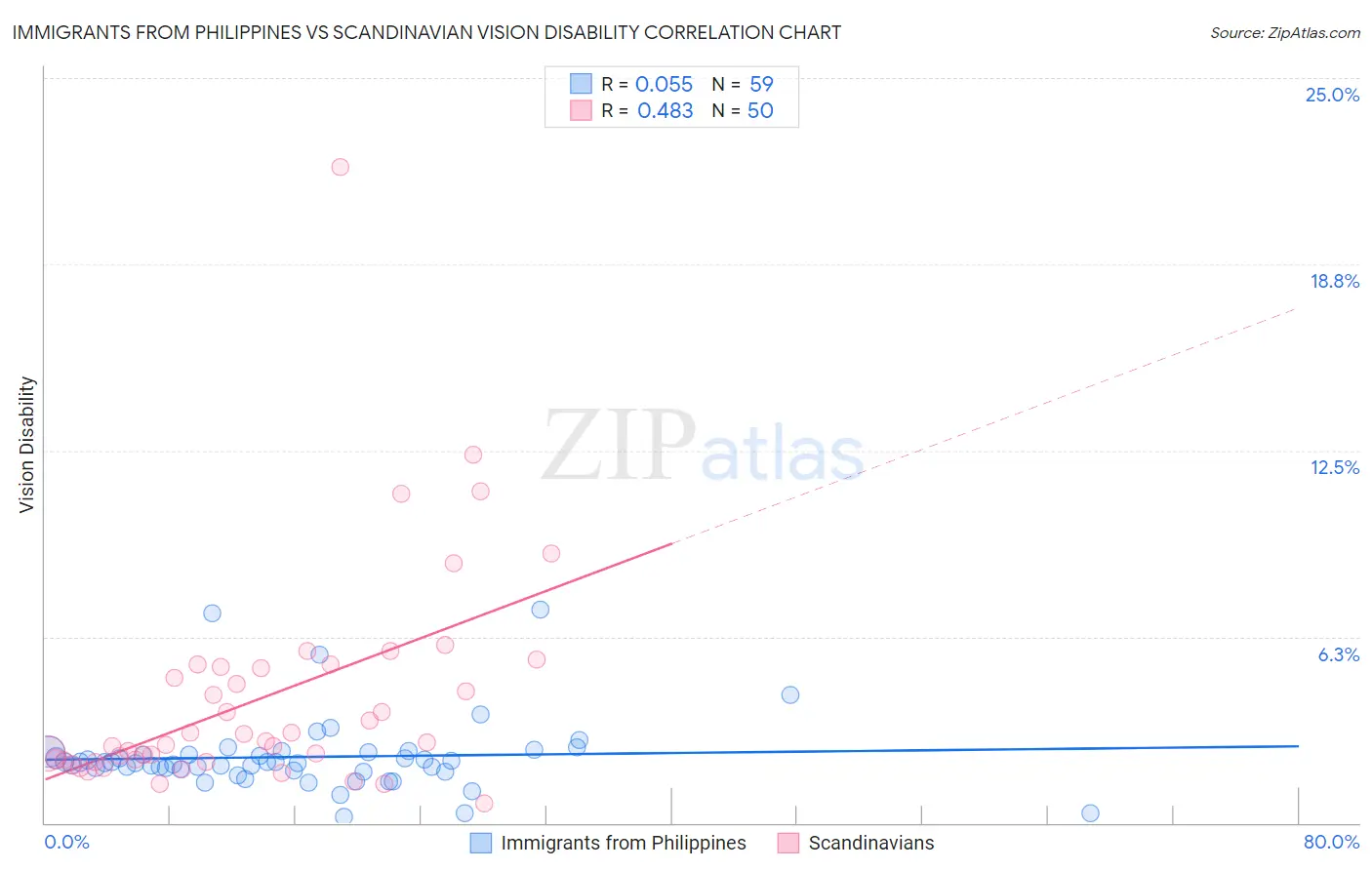 Immigrants from Philippines vs Scandinavian Vision Disability