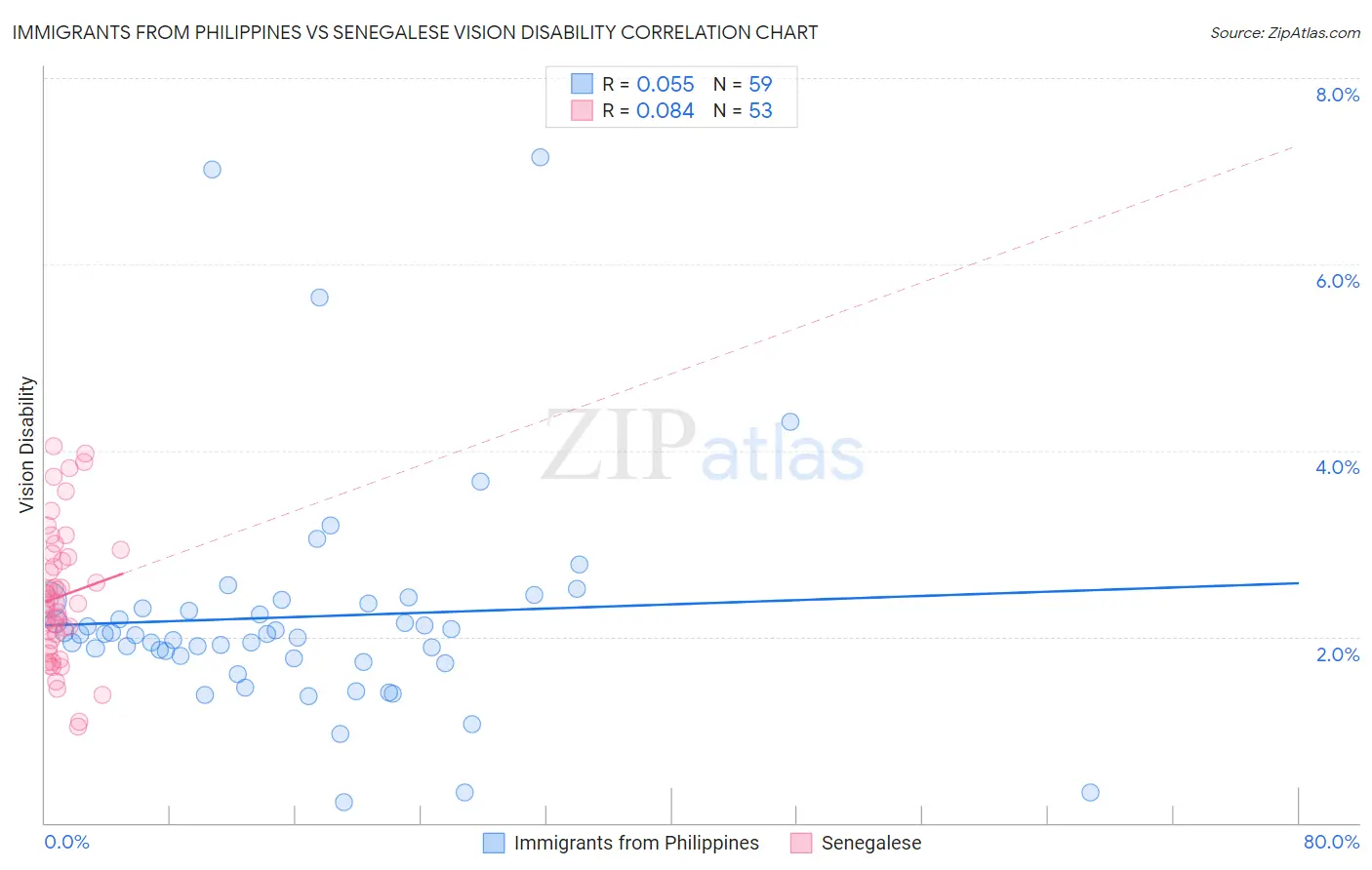 Immigrants from Philippines vs Senegalese Vision Disability