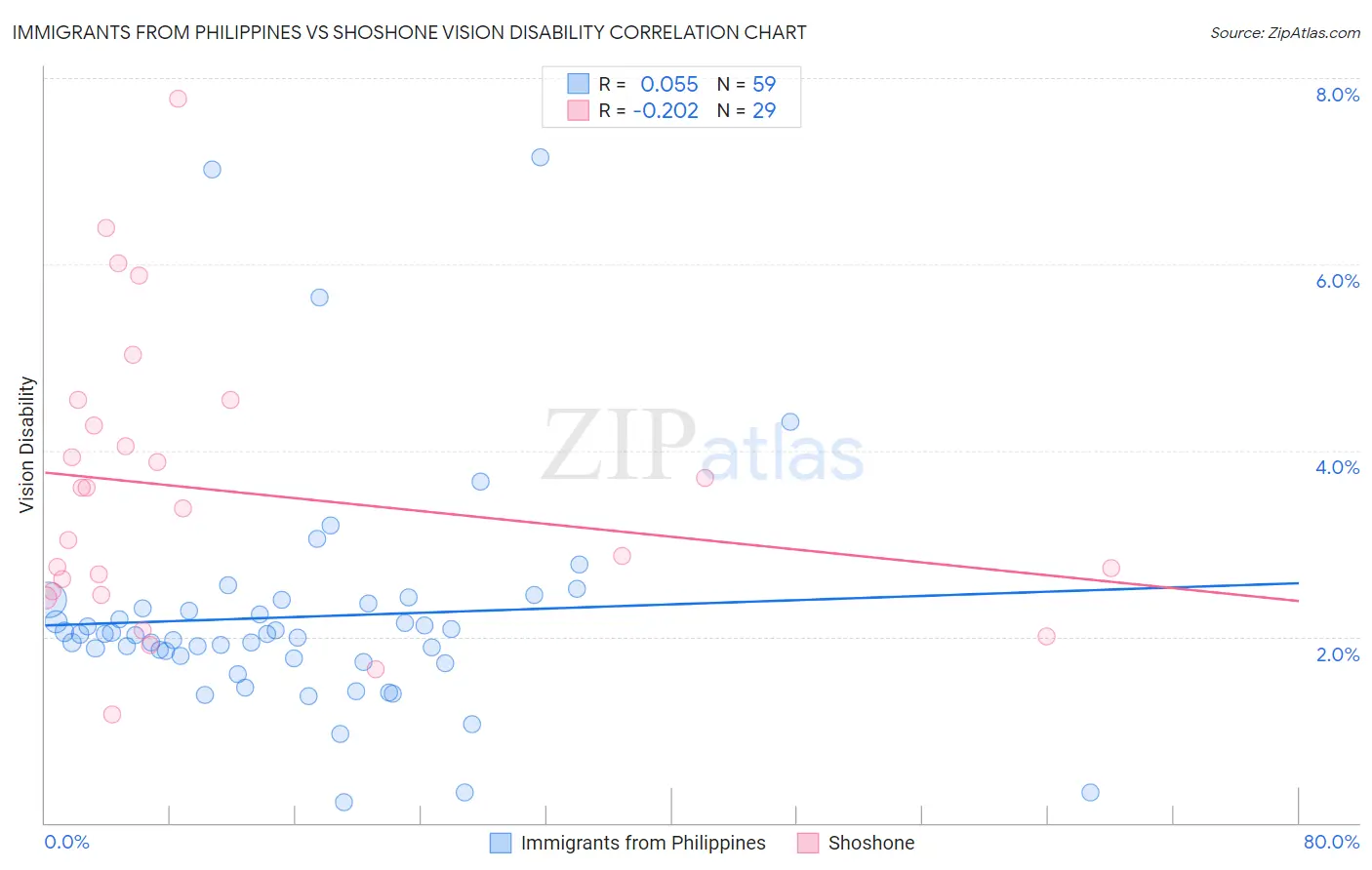 Immigrants from Philippines vs Shoshone Vision Disability