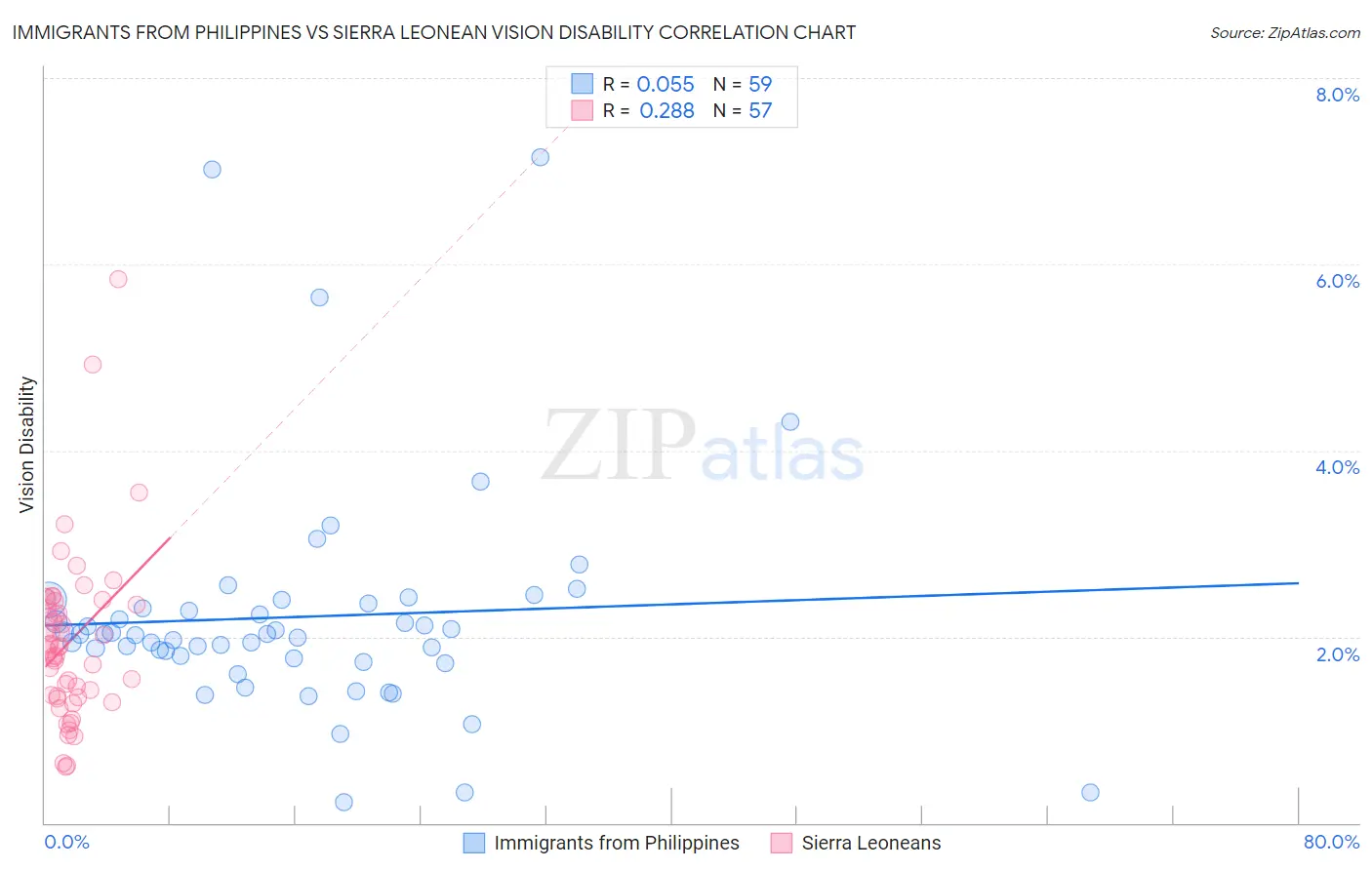 Immigrants from Philippines vs Sierra Leonean Vision Disability