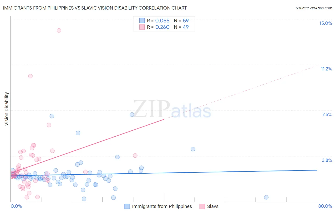Immigrants from Philippines vs Slavic Vision Disability