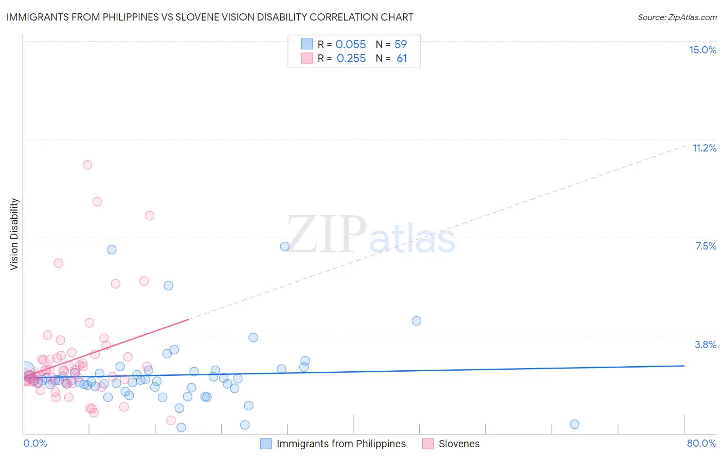 Immigrants from Philippines vs Slovene Vision Disability