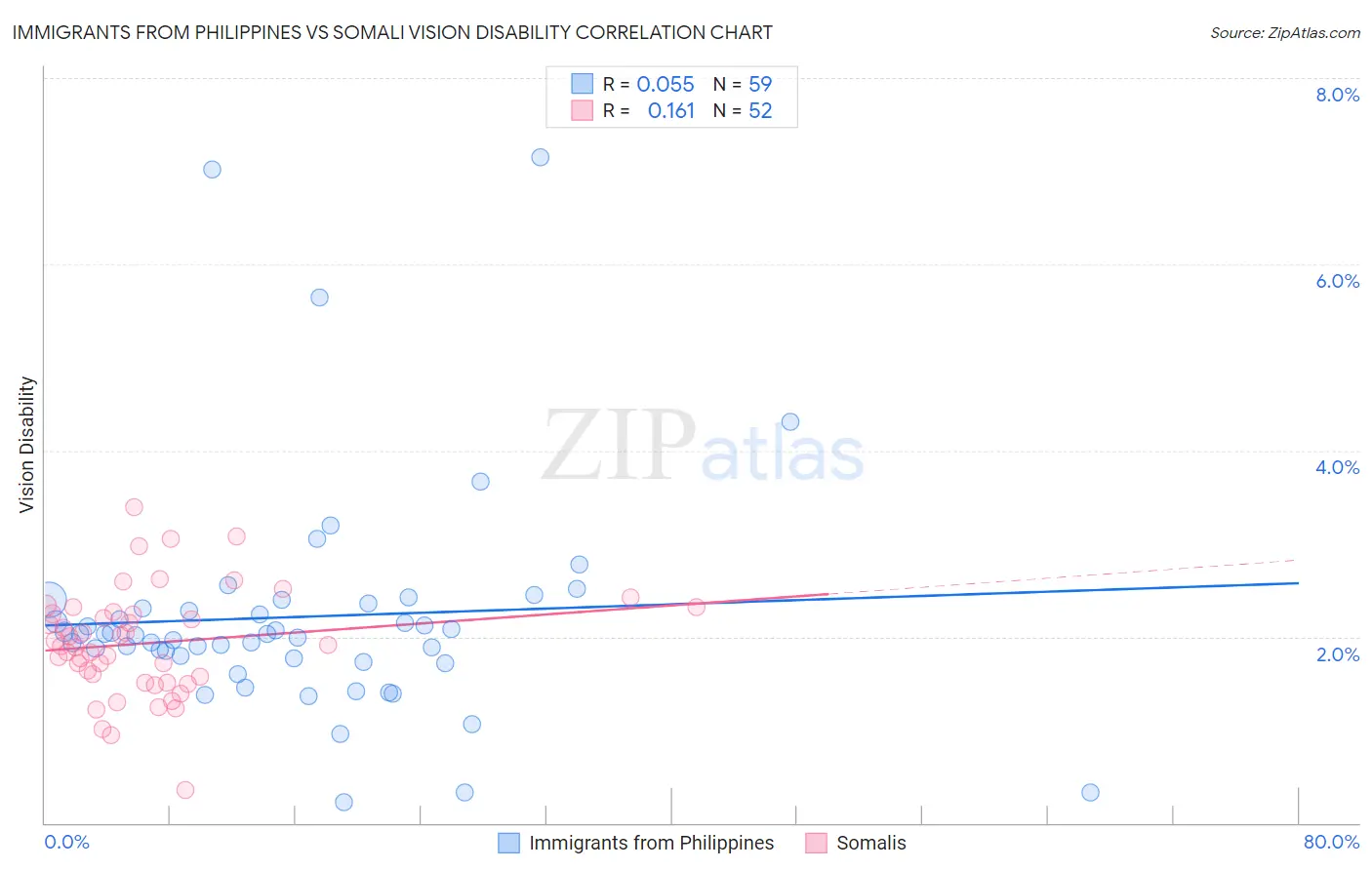 Immigrants from Philippines vs Somali Vision Disability