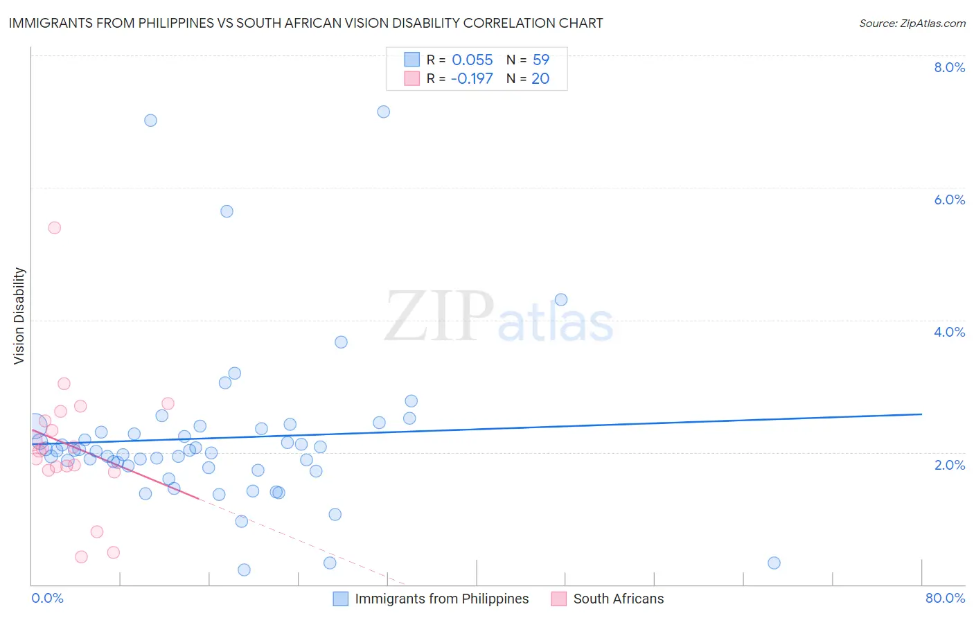 Immigrants from Philippines vs South African Vision Disability