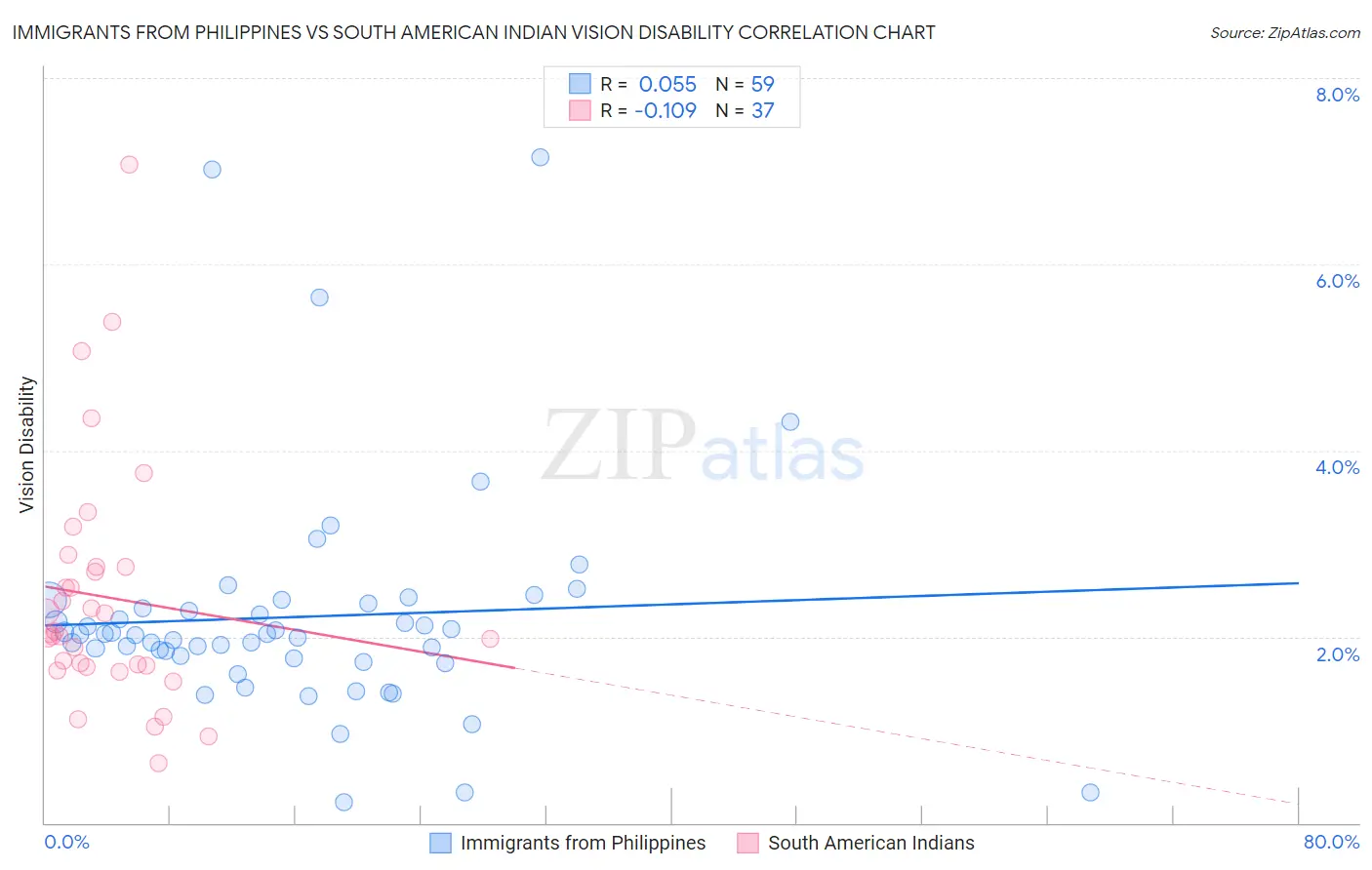 Immigrants from Philippines vs South American Indian Vision Disability