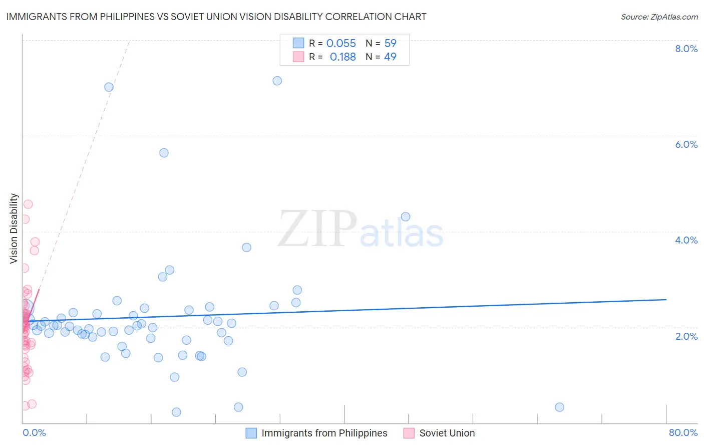 Immigrants from Philippines vs Soviet Union Vision Disability