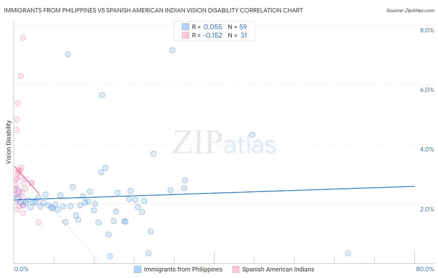 Immigrants from Philippines vs Spanish American Indian Vision Disability