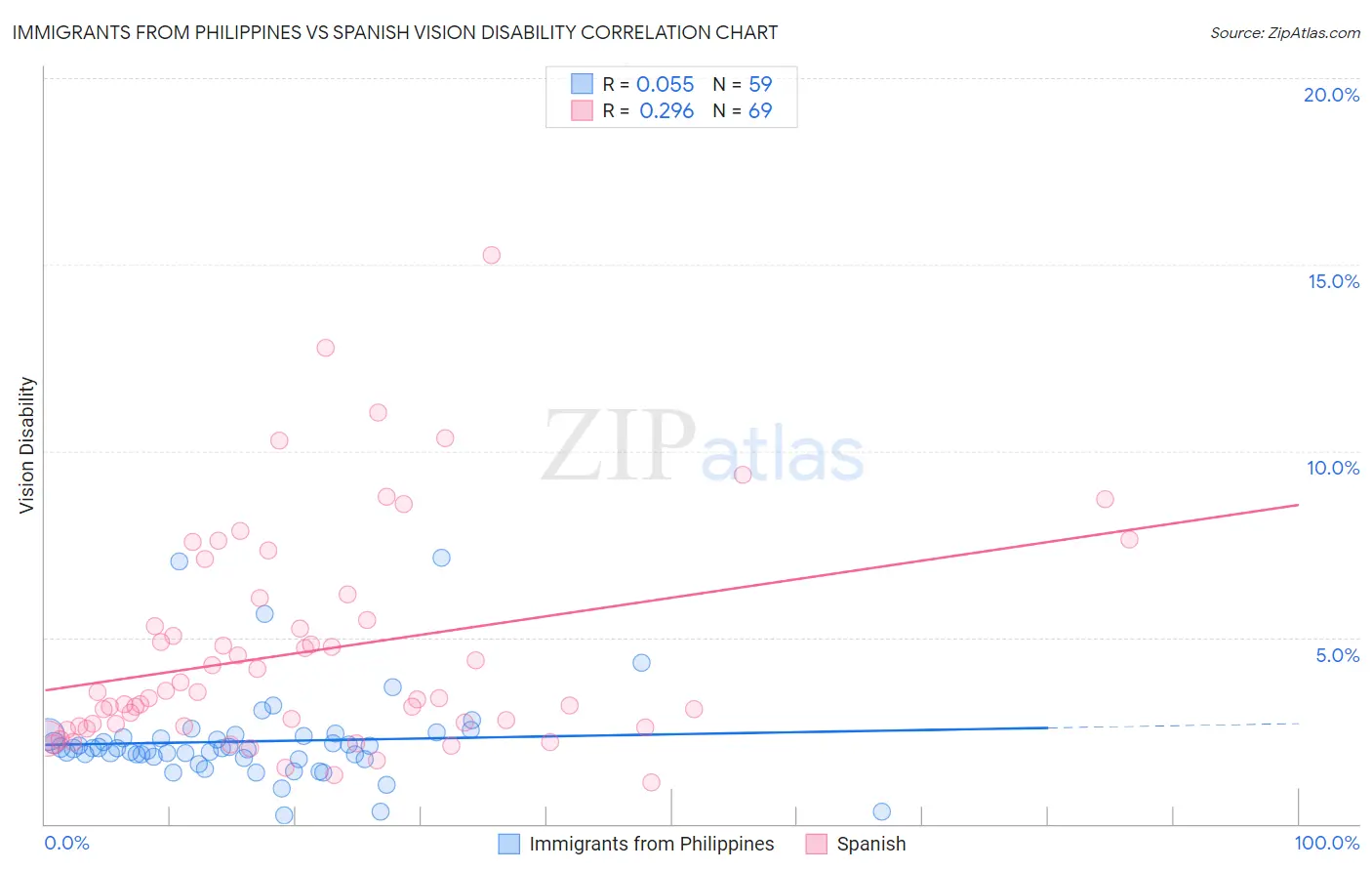 Immigrants from Philippines vs Spanish Vision Disability