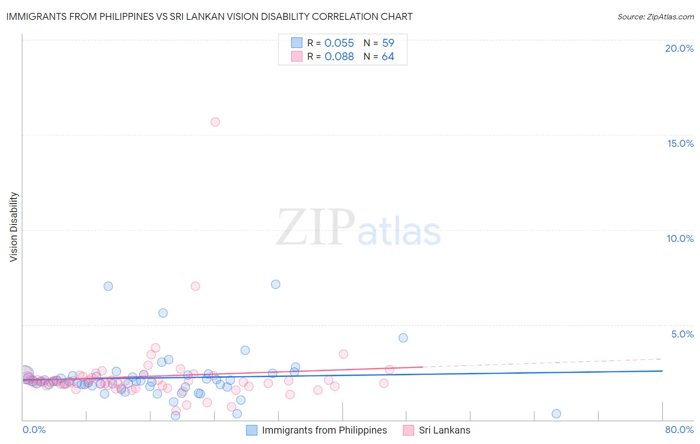 Immigrants from Philippines vs Sri Lankan Vision Disability