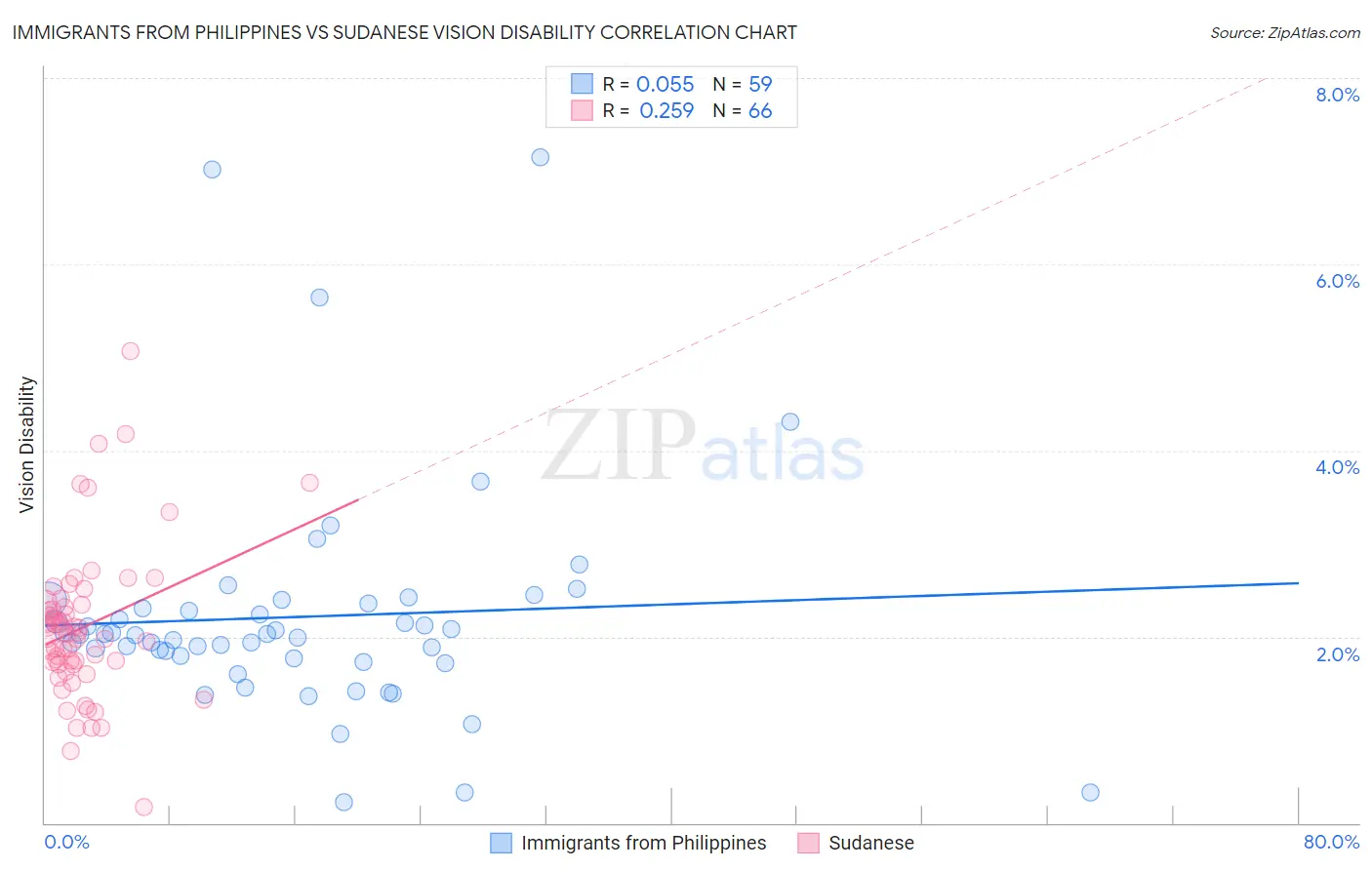 Immigrants from Philippines vs Sudanese Vision Disability