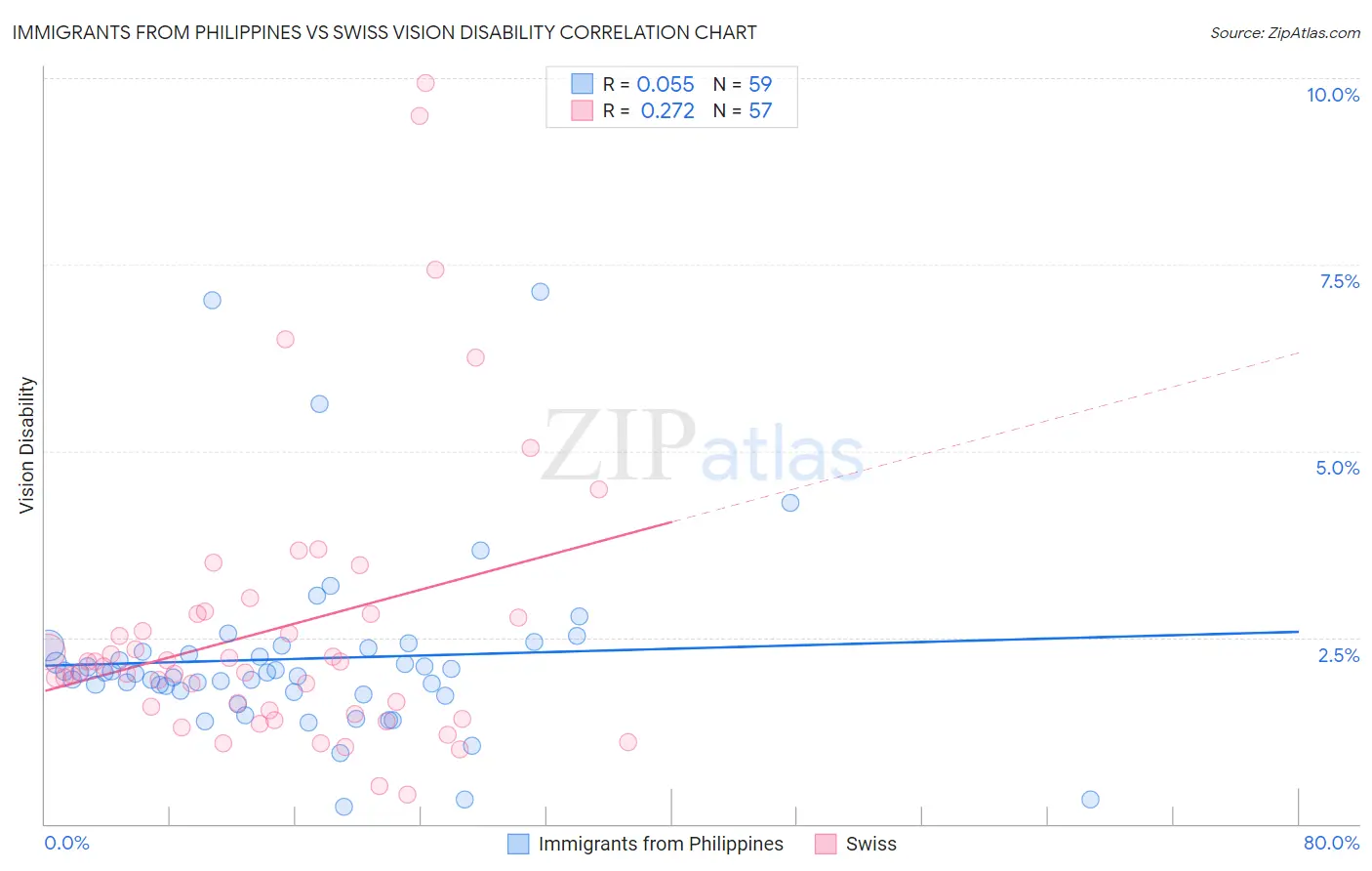 Immigrants from Philippines vs Swiss Vision Disability