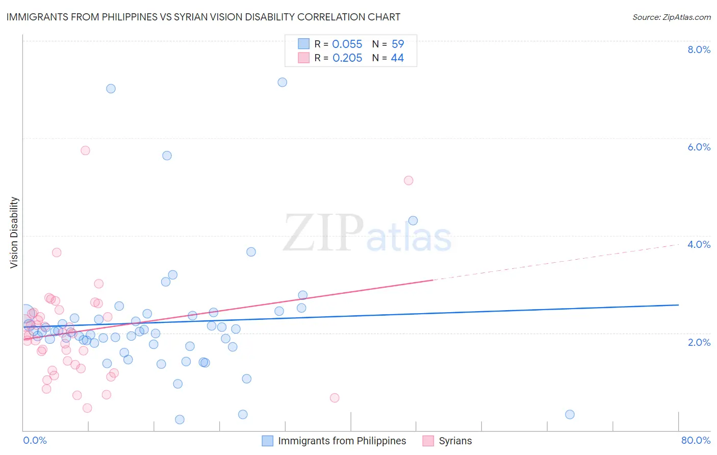 Immigrants from Philippines vs Syrian Vision Disability