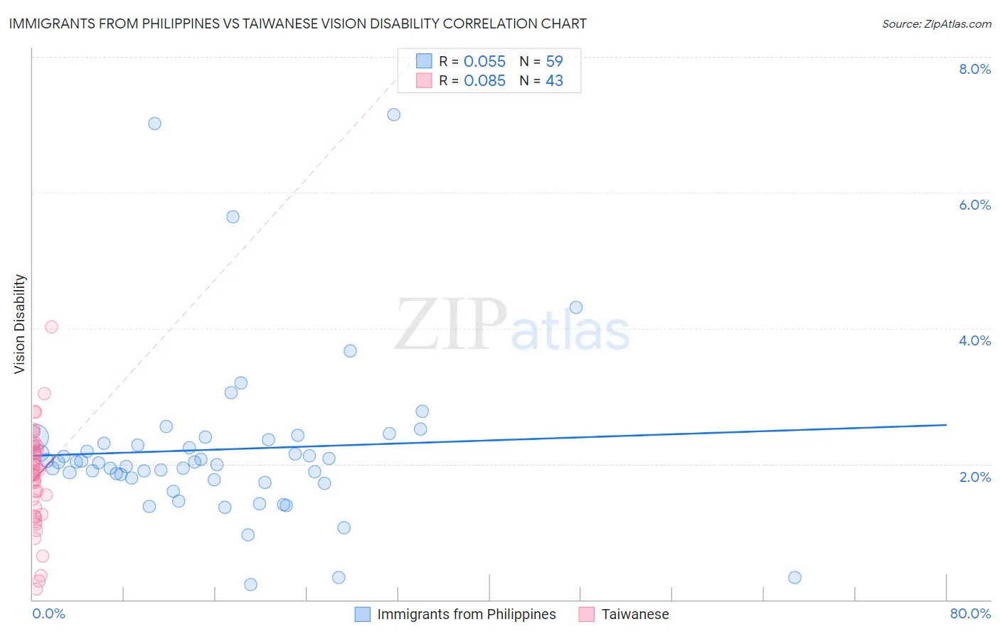 Immigrants from Philippines vs Taiwanese Vision Disability