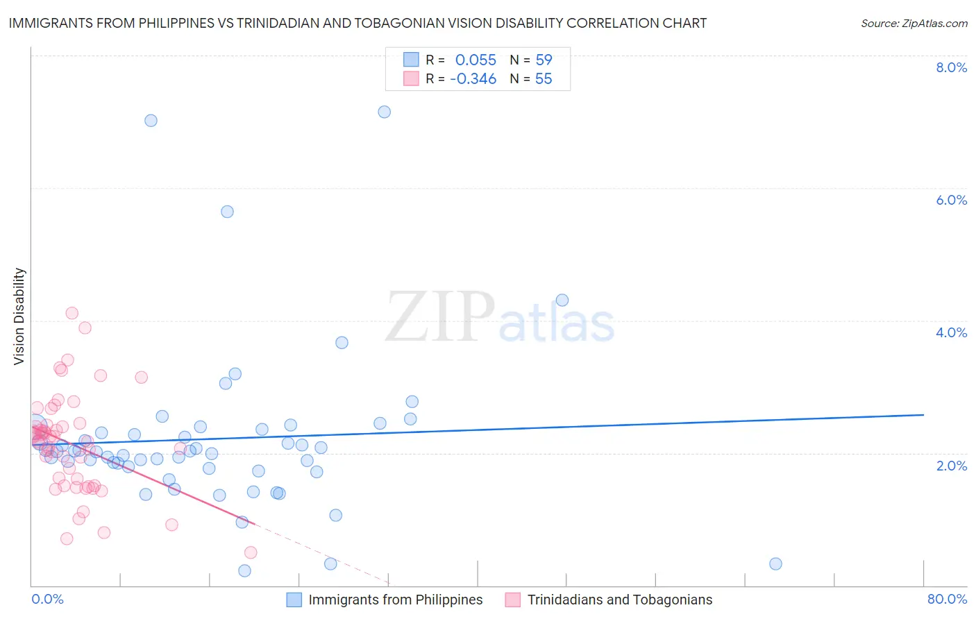 Immigrants from Philippines vs Trinidadian and Tobagonian Vision Disability