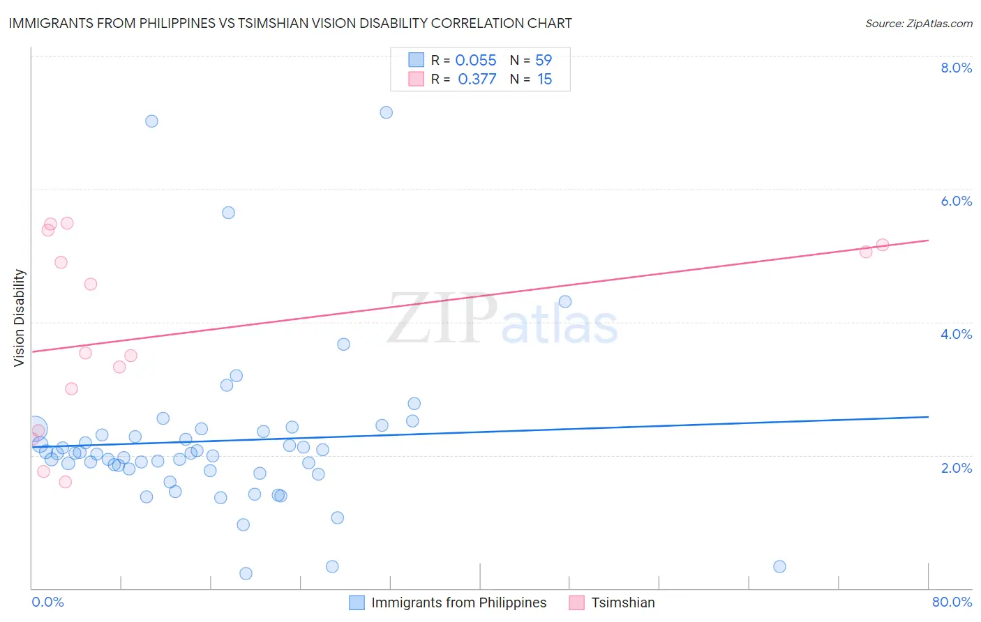 Immigrants from Philippines vs Tsimshian Vision Disability