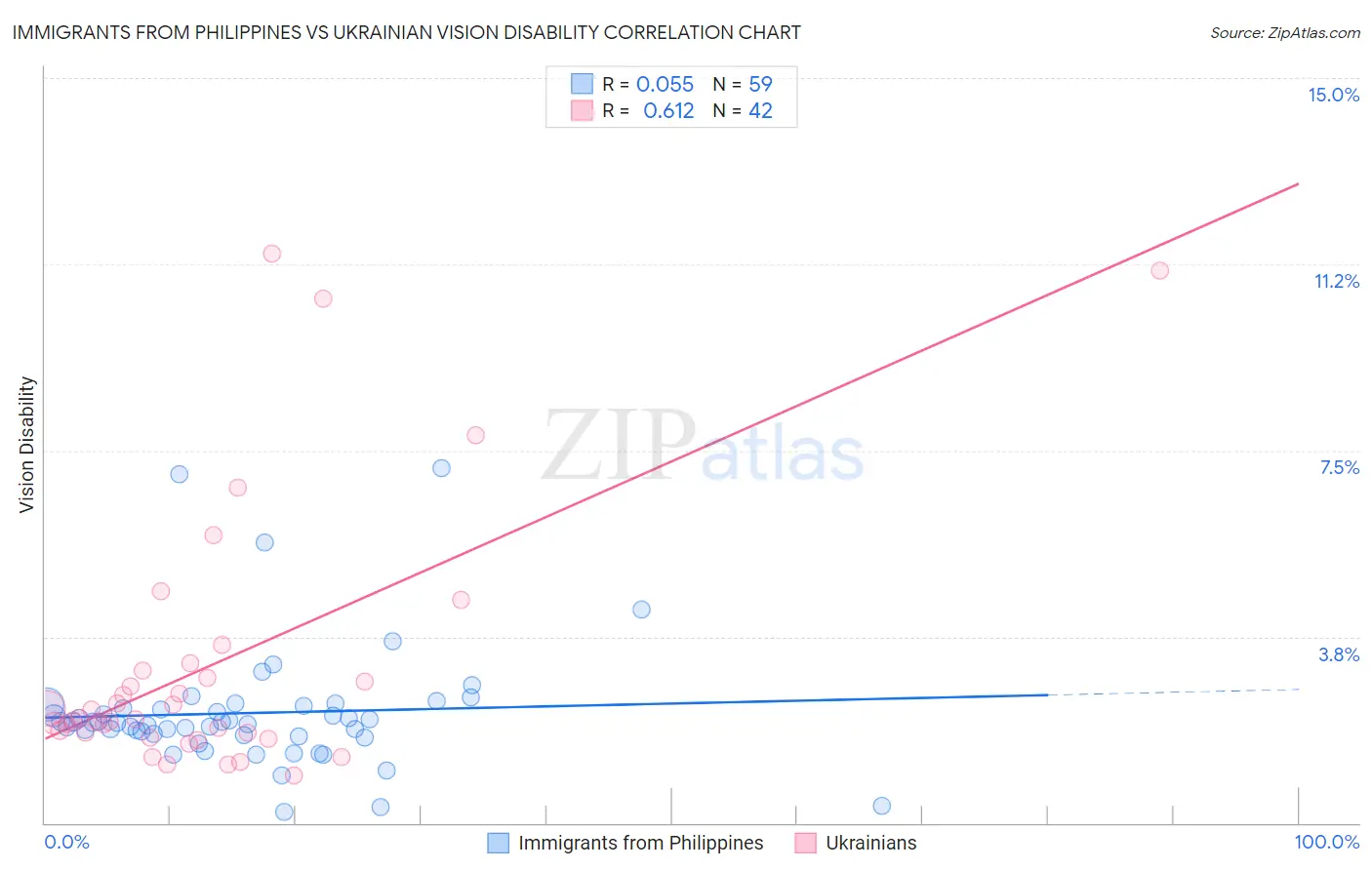 Immigrants from Philippines vs Ukrainian Vision Disability