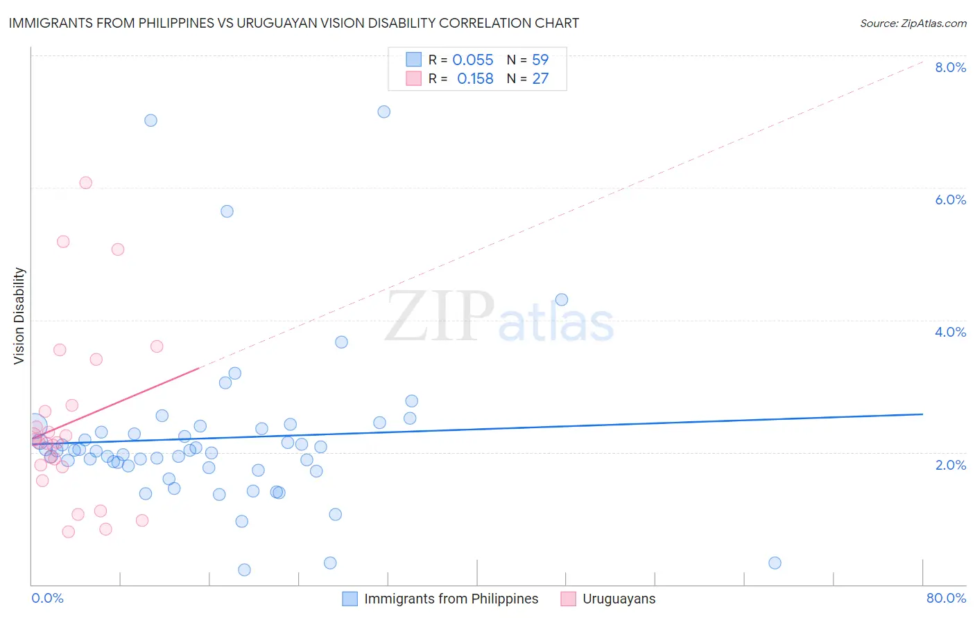 Immigrants from Philippines vs Uruguayan Vision Disability