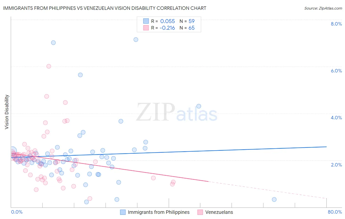 Immigrants from Philippines vs Venezuelan Vision Disability