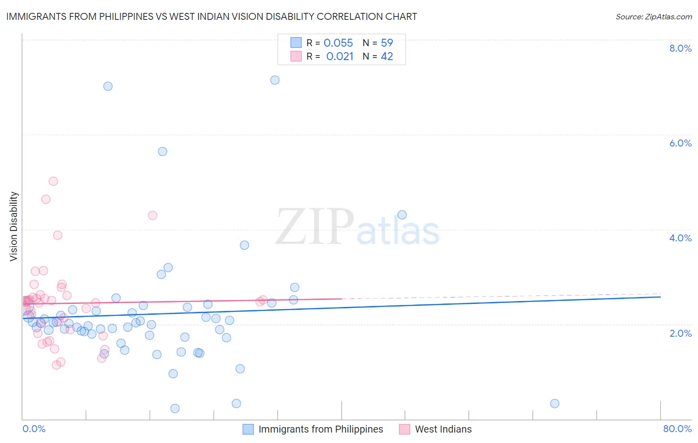 Immigrants from Philippines vs West Indian Vision Disability
