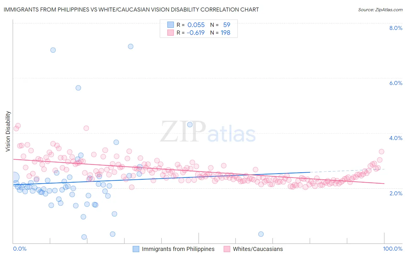 Immigrants from Philippines vs White/Caucasian Vision Disability
