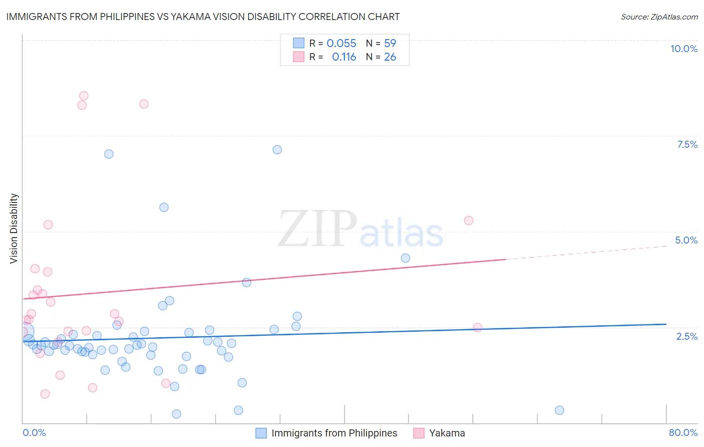 Immigrants from Philippines vs Yakama Vision Disability