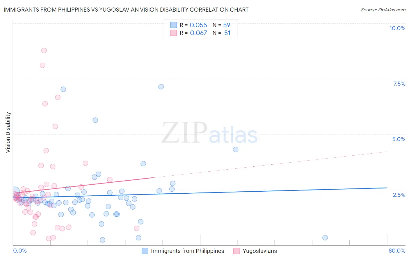 Immigrants from Philippines vs Yugoslavian Vision Disability