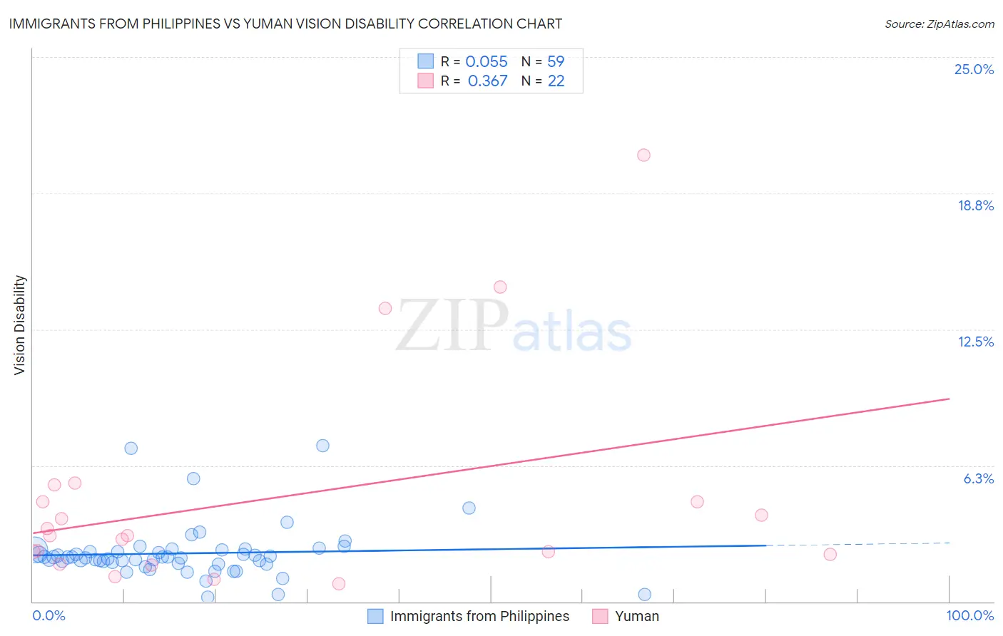 Immigrants from Philippines vs Yuman Vision Disability