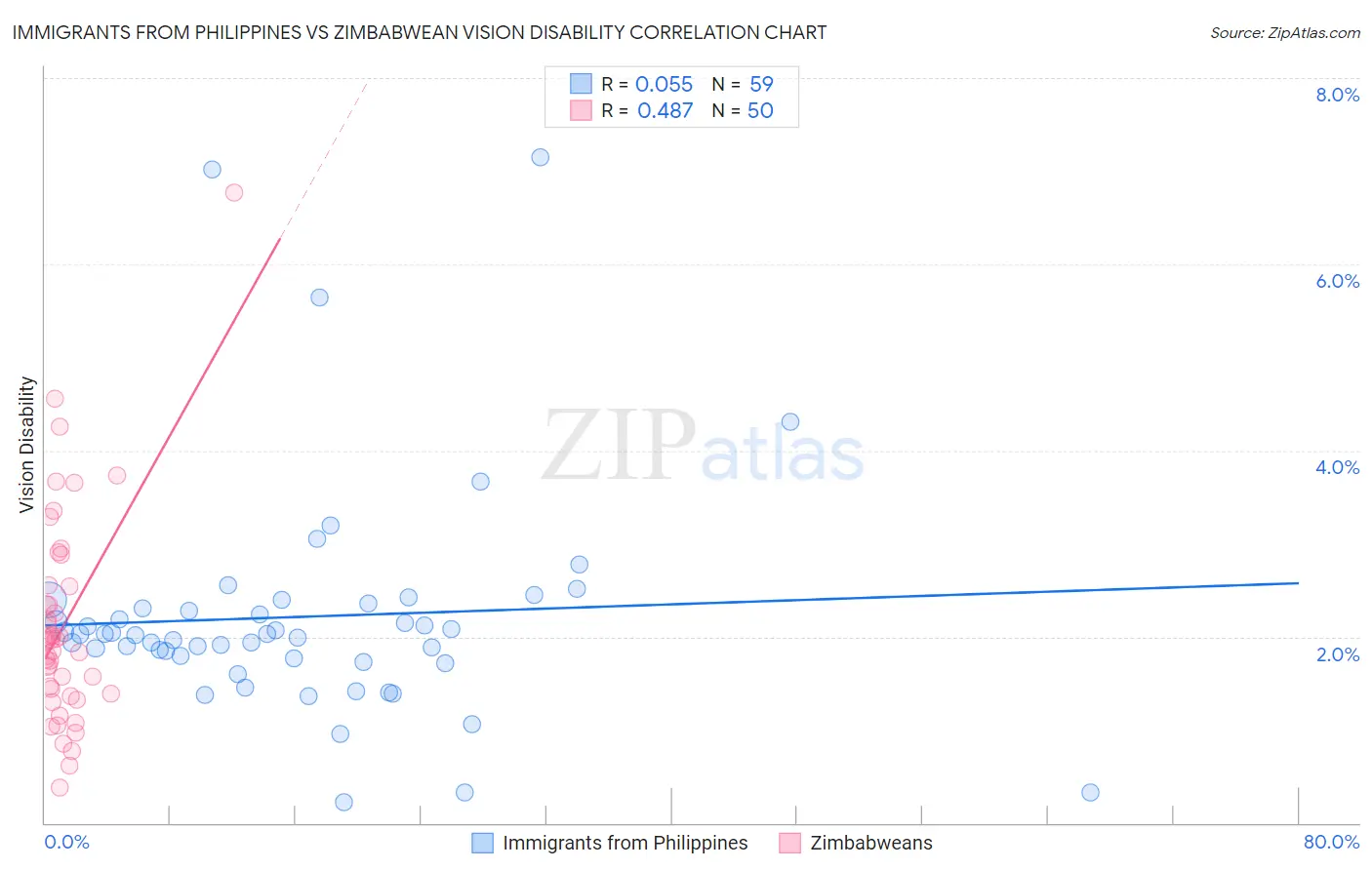 Immigrants from Philippines vs Zimbabwean Vision Disability