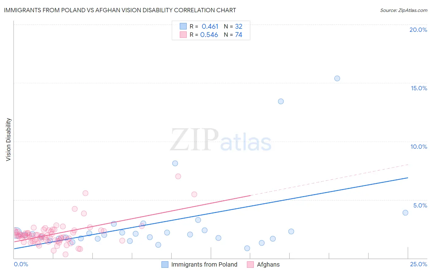 Immigrants from Poland vs Afghan Vision Disability