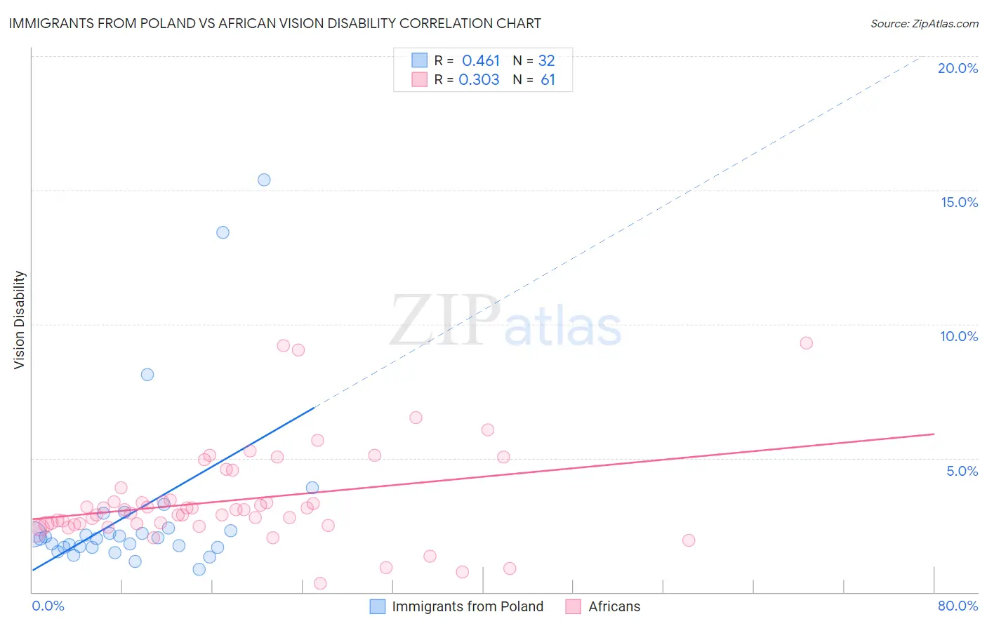 Immigrants from Poland vs African Vision Disability