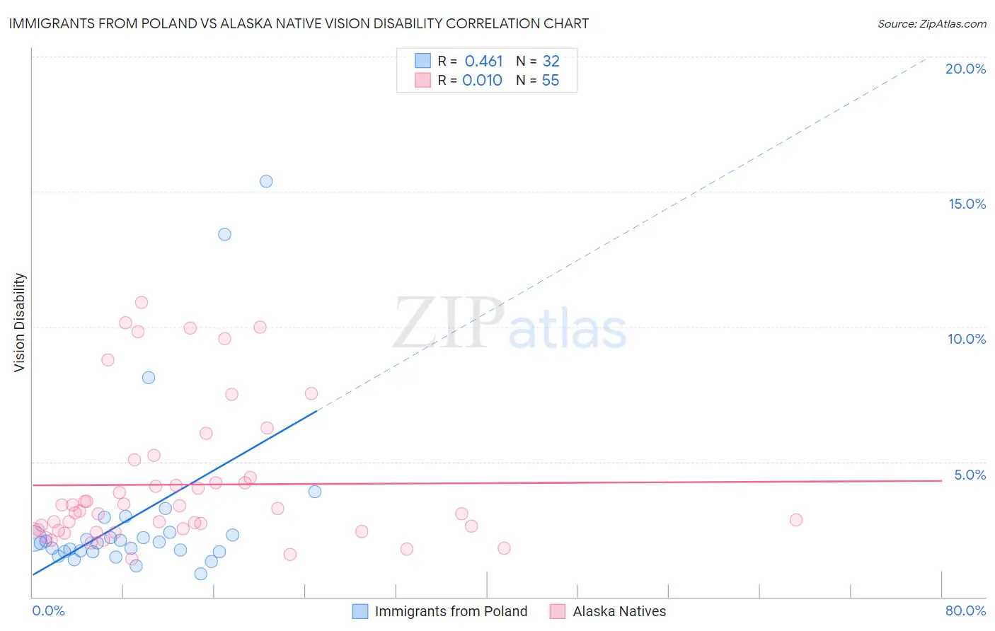 Immigrants from Poland vs Alaska Native Vision Disability