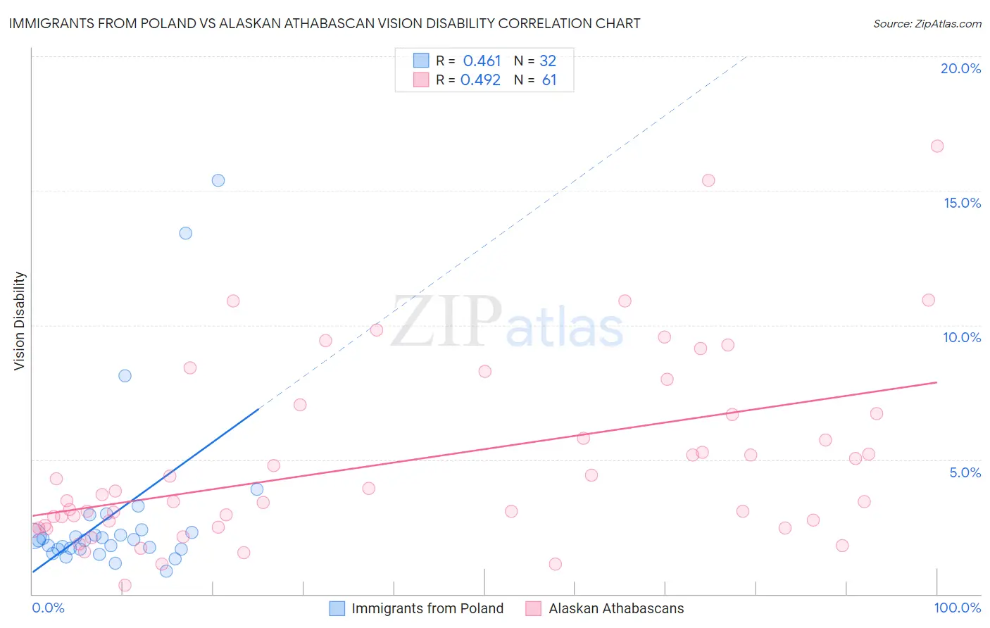 Immigrants from Poland vs Alaskan Athabascan Vision Disability